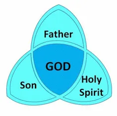 در نماد مسحیت پدر در بالا( که مسیحیان البته می‌گویند پدر 