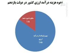 ⛔ ️بانک مرکزی گزارش داد: