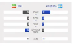 امار بازی ایران - آرژانتین تا پایان ست دوم