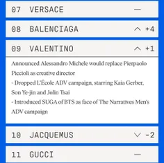 *برند VALENTINO رتبه 9 (+1) لیست معروفترین برندهای Lyst I