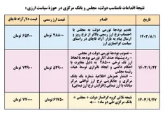 جدول فوق اقدامات هماهنگ گروه #گرانساز را طی دو ماه اخیر ن