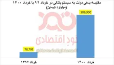 *📊 بدهی دولت روحانی به سیستم بانکی ۷.۵ برابر شد/بدهی، یکی