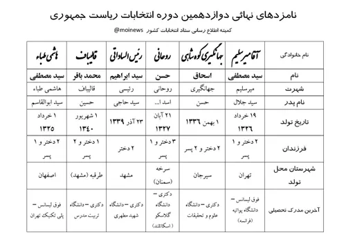 نامزدهای نهائی دوازدهمین انتخابات ریاست جمهوری اسلامی ایر