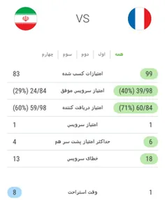 📊  آمار نهایی دیدار ایران و فرانسه