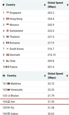 رتبه‌بندی سرعت اینترنت در جهان !