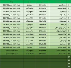 🔴لیست فعلی بازیکنان پرسپولیس برای لیگ بیست ودوم