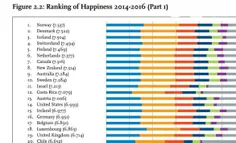 شاخص خوشحالی ۲۰۱۷ اعلام شد، اگر ساکن این ۲۰کشورید احتمالا