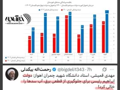 ❌ شایعه : دولت شهید رئیسی‌ آب سدها رو‌ خالی کرد تا کمبود 