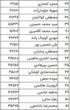 💢  به تعداد آرای اصلاح طلبان در انتخابات تهران بنگرید که 