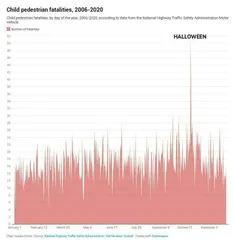 افزایش مرگ کودکان در هالووین