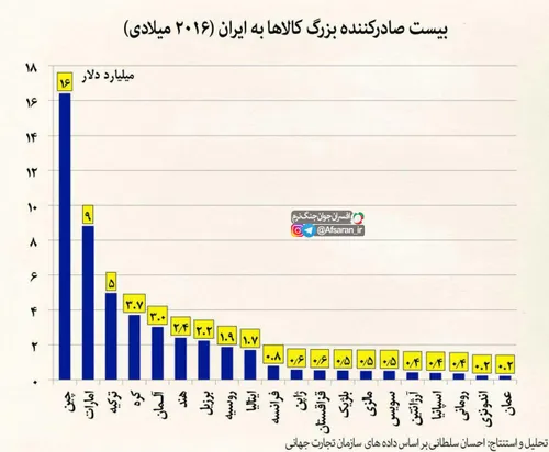 بیست صادرکننده بزرگ کالاها به ایران در ۲۰۱۶ میلادی (۱۳۹۵ 