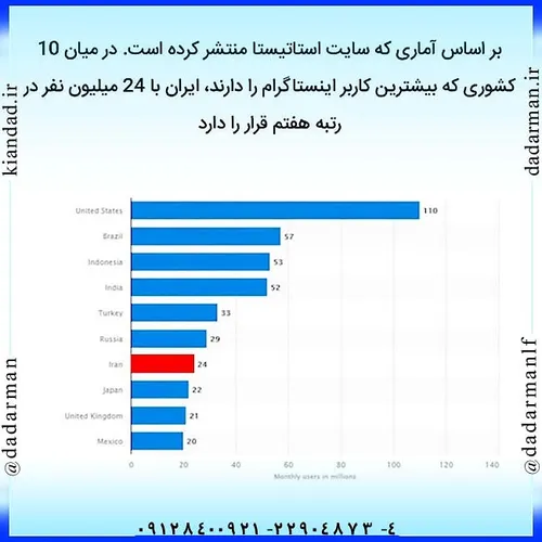 خبر اجتماعی سایبری اینستاگرام ایران جهان سایت استاتیستا ف