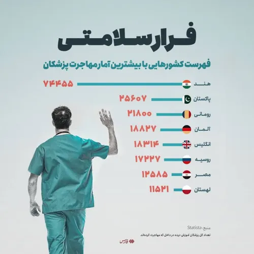 پزشکان کدام کشورها بیشتر مهاجرت می کنند؟