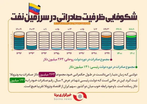 🔻مقایسه صادرات به ونزوئلا در دولت رئیسی با هشت سال دولت ر