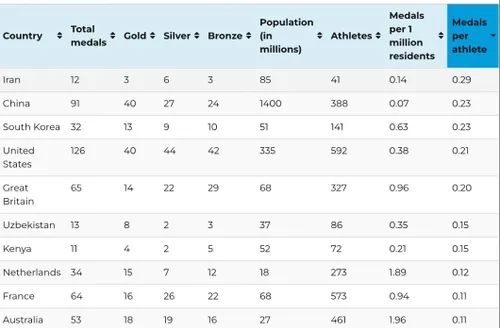 ایران بیشترین تعداد مدال به نسبت تعداد ورزشکار را در المپ
