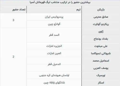 غیر از صادق محرمی، هفت بازیکن دیگر از تیم های ایرانی در ا