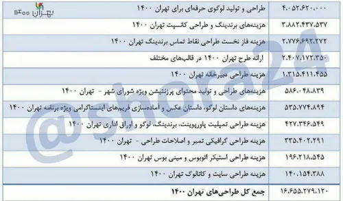 هزینه طراحی لوگوی "تهران ۱۴۰۰" رقم نجومی ۴۰۰ میلیون/بودجه