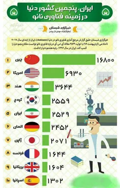 🔺 ایران پنجمین کشور دنیا در فناوری#نانو