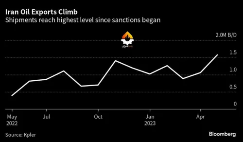🔺کپلر: صادرات نفت ایران به ۱.۶ میلیون بشکه در روز رسید