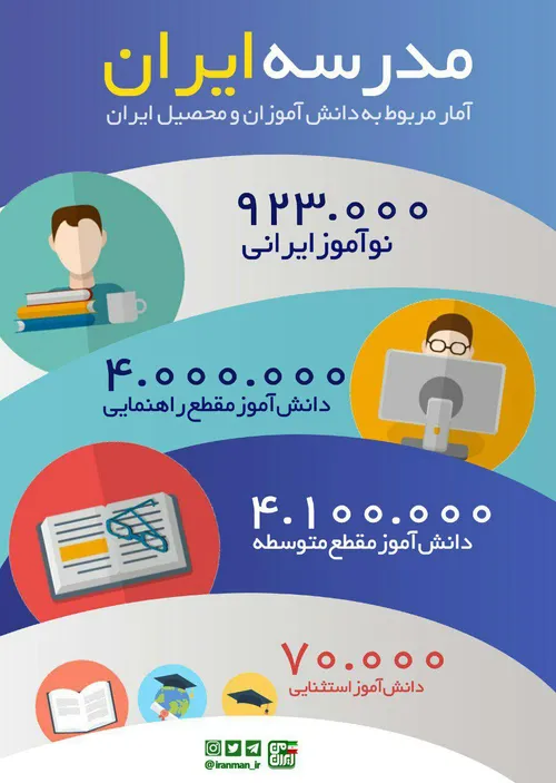 چند میلیون دانش آموز در جمهوری اسلامی ایران درس می خوانند