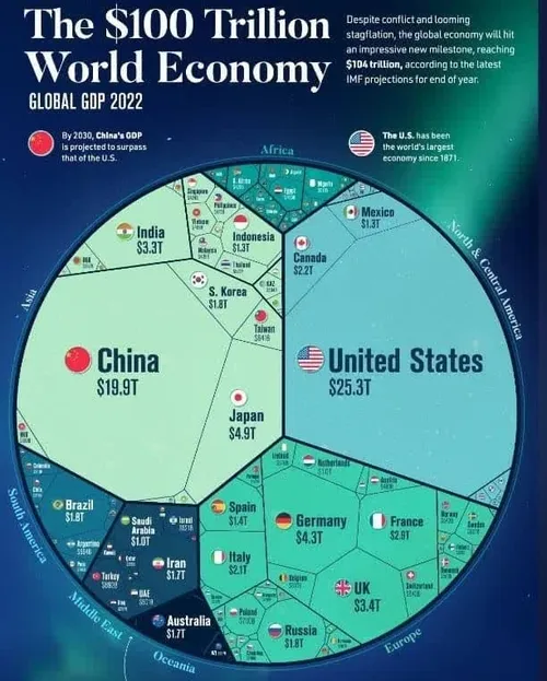🔴ایران چهاردهمین اقتصاد جهان، هم اکنون بالاتر از اسپانیا،