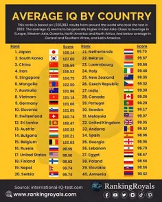 🚨 رتبه IQ کشورهای جهان