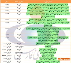 جدول تحریم‌های #ایران در iran project