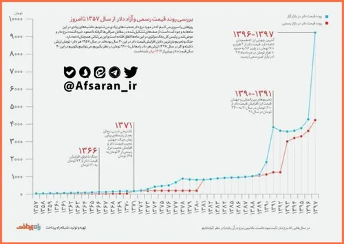 🔺 آماری که نشون میده خسارت ۷ سال ریاست جمهوری حسن روحانی 