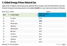 قیمت #گاز_طبیعی در ایران تقریبا صفر است. این نه #یارانه_پ