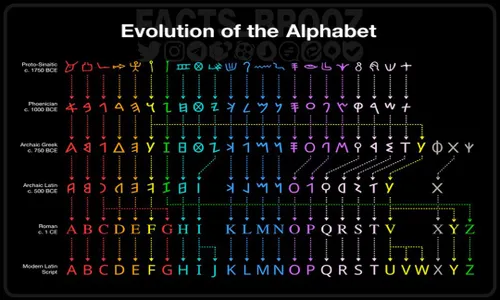 نحوه ی تکامل حروف الفبای انگلیسی !🅱🅰