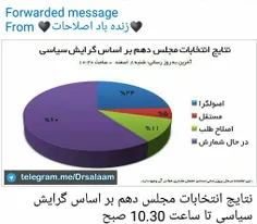 نتایج انتخابات تا ساعت 10:30 برگرفته از یکی از کانالهای ا