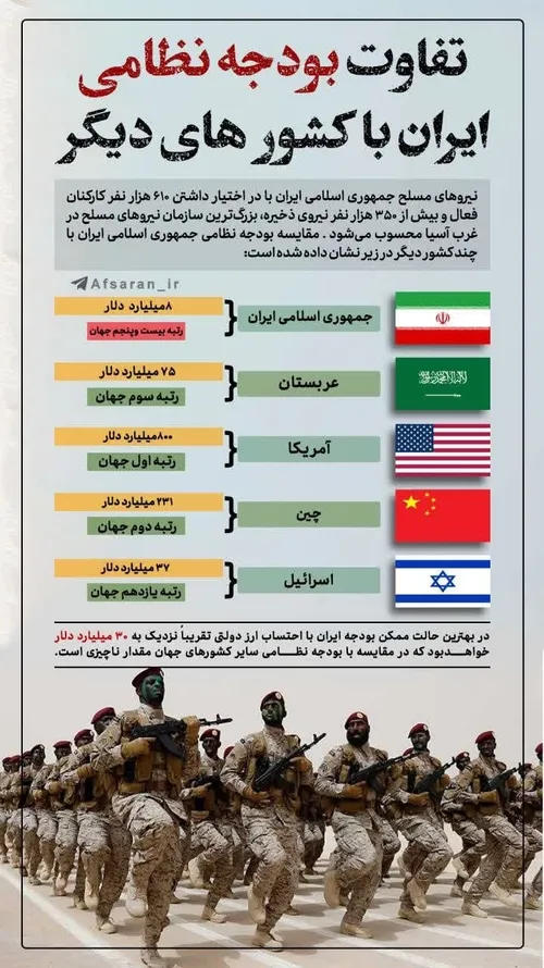 تفاوت بودجه نظامی ایران با کشورهای دیگر
