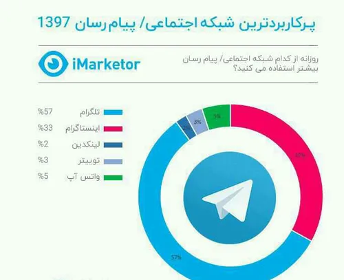 محبوب ترین شبکه اجتماعی/ تلگرام همچنان محبوبترین و پرکارب