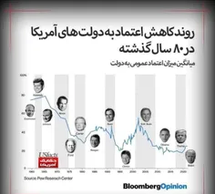 کاهش اعتماد به دولت‌های آمریکا در ۸۰ سال گذشته 
