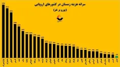 👆 سرانه هزینه ایران و کشورهای اروپایی در زمستان سخت | ایر