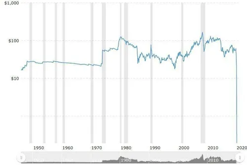 ‏نمودار قیمت نفت در ۷۰ سال اخیر