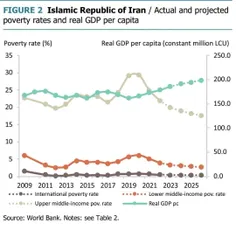  کاهش فقر در دولت شهید رئیسی طبق اعلام بانک جهانی