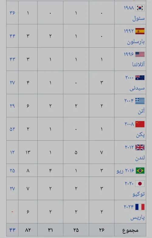 آمار المپیک ایران در ادوار مختلف