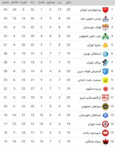 🔸  جدول لیگ برتر فوتبال تا پایان بازی‌های روز نخست هفته ب