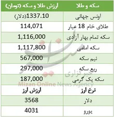 قیمت دلار، سکه و طلا در بازار امروز
