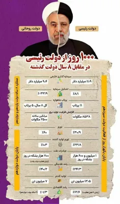 ⚫️ 1000 روز از دولت رئیسی در مقابل 8 سال دولت روحانی
