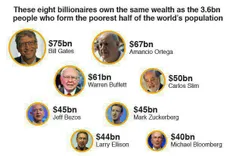 نصف#ثروت_دنیا در دستان 8 نفر که الزاما تحصیلات دانشگاهی ن