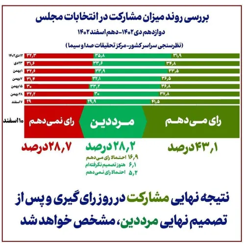 نتایج آخرین نظرسنجیِ صداوسیما در شب انتخابات
