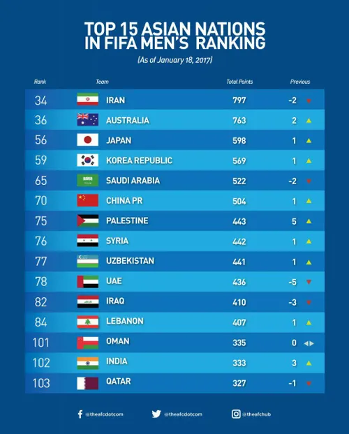 🔸 ۱۵ تیم برتر آسیا در رنکینگ جدید فیفا