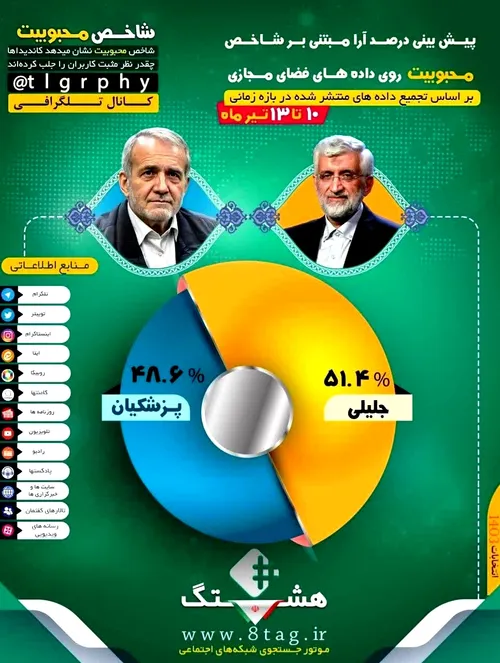 ⭕️پیش بینی نتایج انتخابات مبتنی بر تحلیل ابَر داده های فض