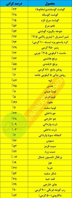 🔻  قیمت کالاهای اساسی در 1500 روز اخیر چند درصد گران شدند