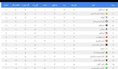 جدول لیگ بعد هفته ششم استقلال به جایگاه اصلیش رسید