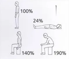 ⚠️میزان فشار به دیسک های بین مهره ای در پوزیشن های مختلف 