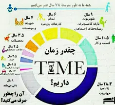 چقدر زمان داریم؟؟؟