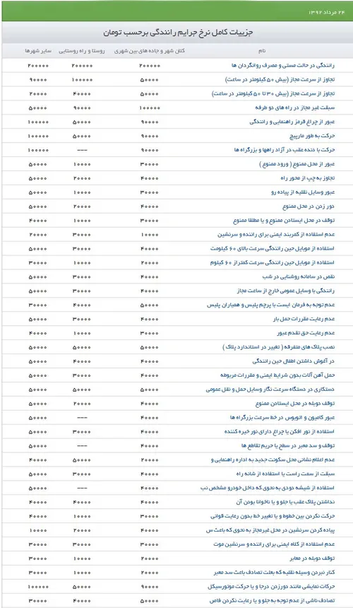 وضعیت درامد راهنمایی رانندگی از جرایم رانندگی..